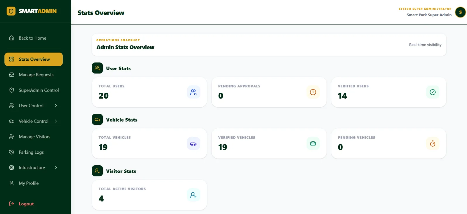 SmartPark ANPR super admin dashboard with user, vehicle and visitor stats